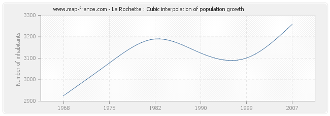 La Rochette : Cubic interpolation of population growth